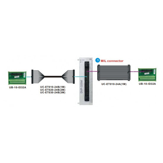 PLC modul - 32 Digitális Bemenet, 24VDC, MIL csatlkozóval, kábel UC-ETxx