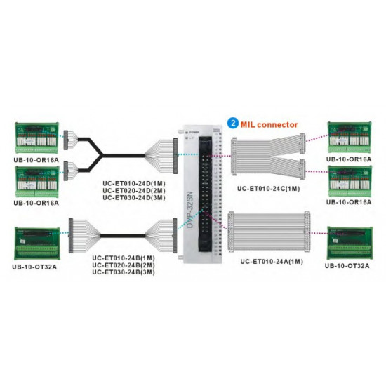 PLC modul - 32 Digitális Kimenet Tranzisztor NPN, 24VDC, MIL csat. kábel UC-ETxx