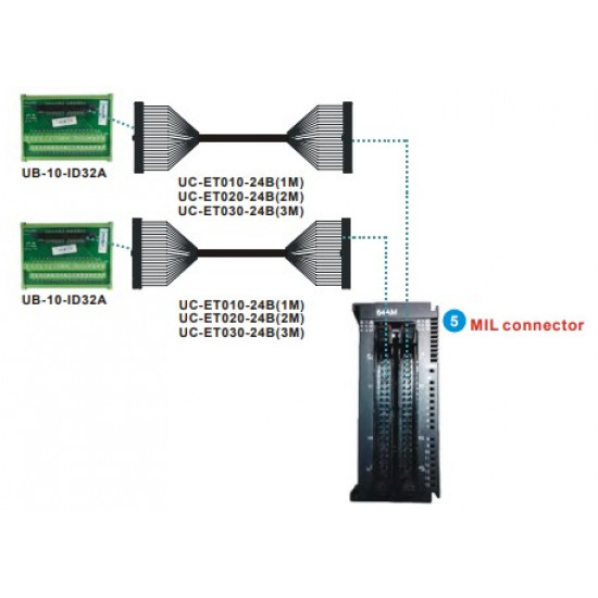 PLC modul - 64 DI, 24VDC 5mA, MIL csatlakozós (2x UC-ET010-24B + 2x UB-10-ID32A)